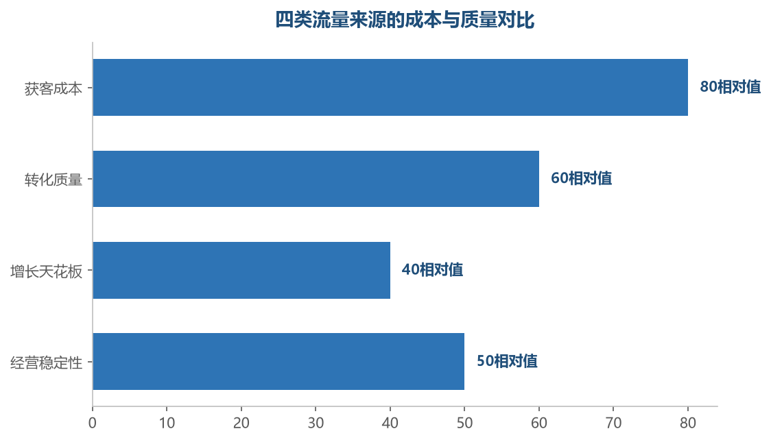 各类流量各有长短:高性价比的渠道要深耕,高成本的渠道要精细化