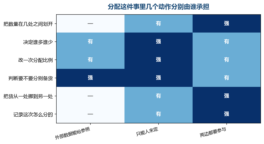 谁多谁少这一格，数据那一列给不出答案