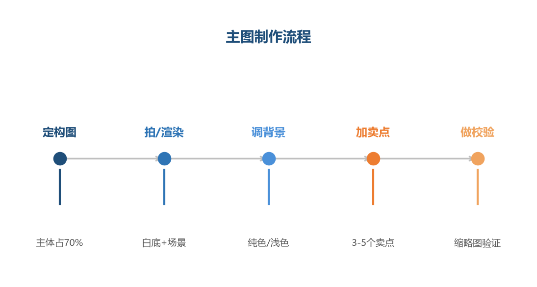 主图制作流程