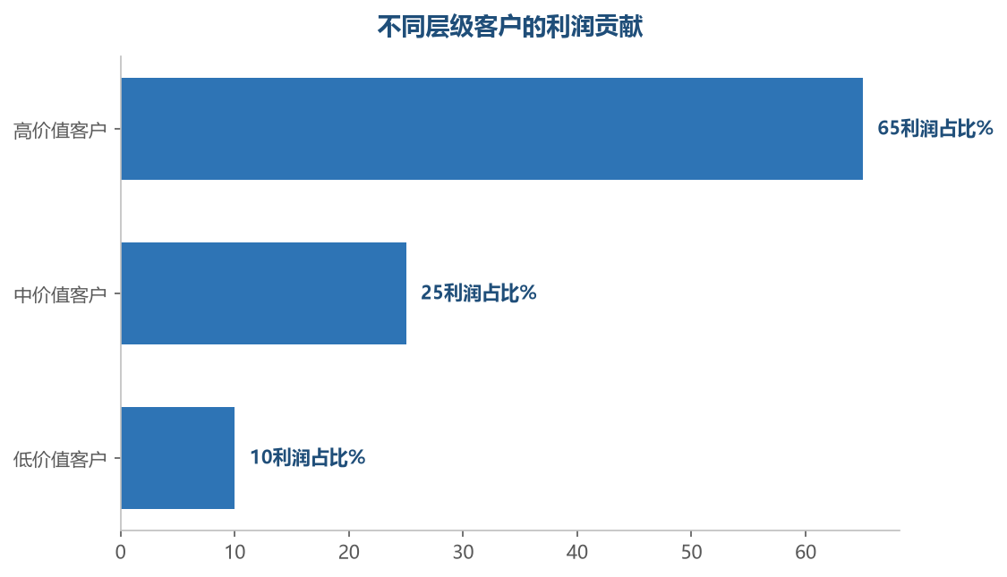 高价值客户贡献大部分利润,分层运营价值巨大