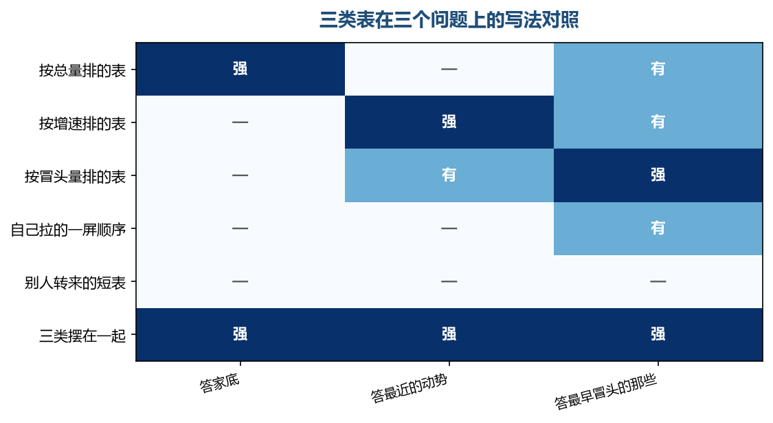 三类表各答一段，摆在一起才补得上彼此漏掉的那一层