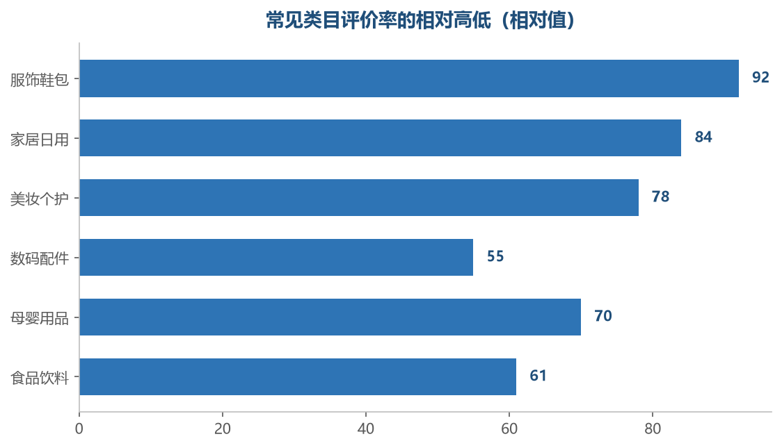 评价率越低，同样的评论数对应的真实销量就越多，换算时必须分档取值