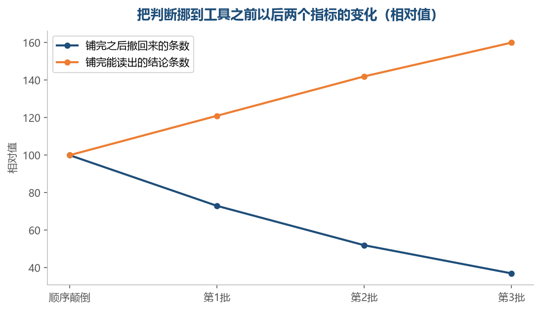 判断前置之后,撤回来的条数递减,读得出的结论递增