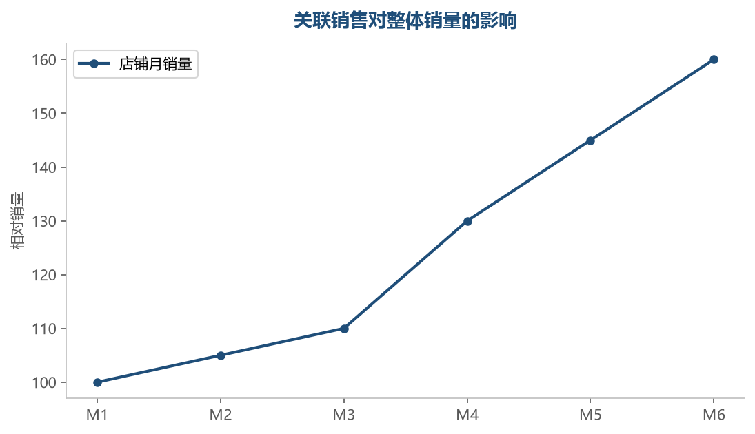 关联销售销量影响