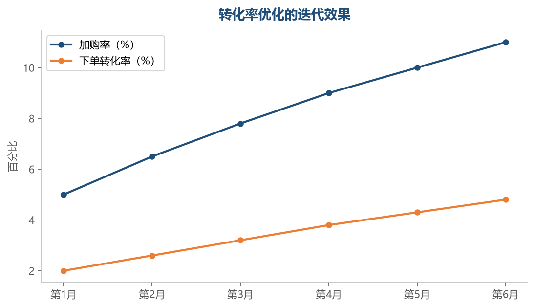 按漏斗逐层优化的店铺，加购率和转化率会呈现稳定的爬升曲线