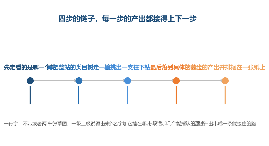 每一步的产出正好是下一步的输入,中间不能跳