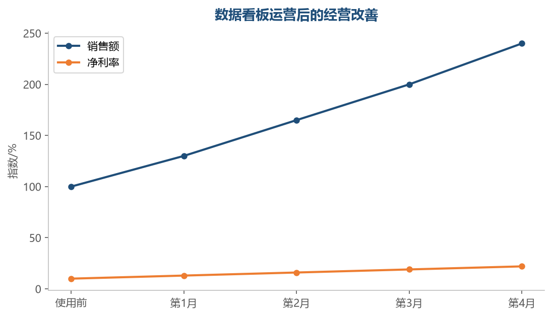 数据驱动经营决策,从凭感觉经营到数据经营