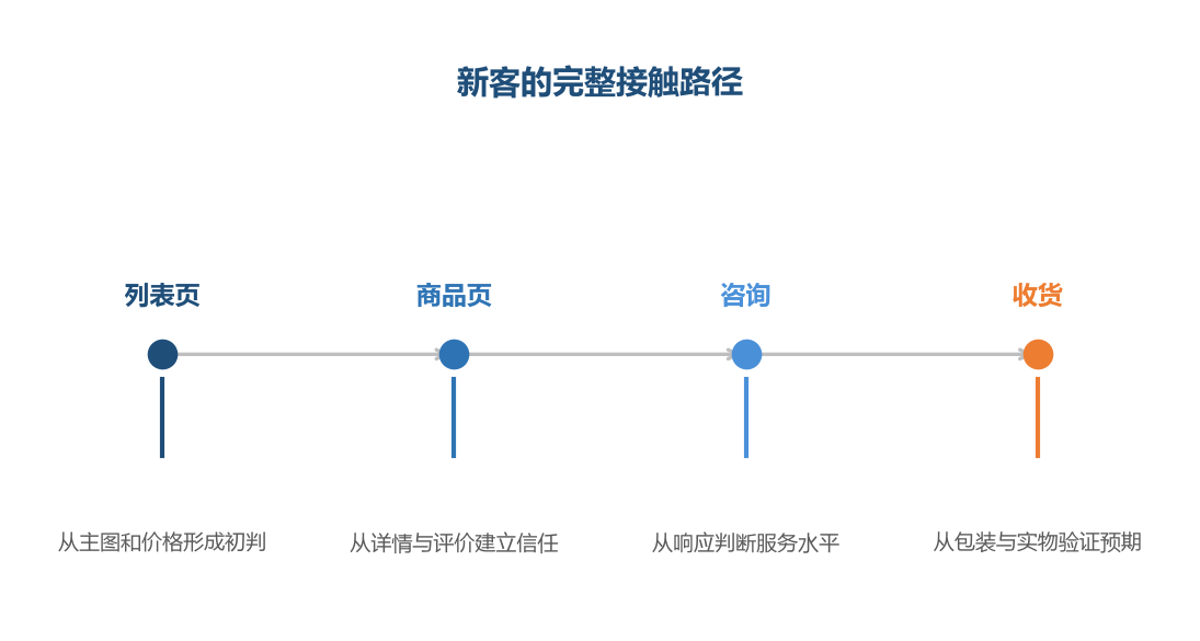 新客的印象不是某一处决定的，而是整条路径累积的结果