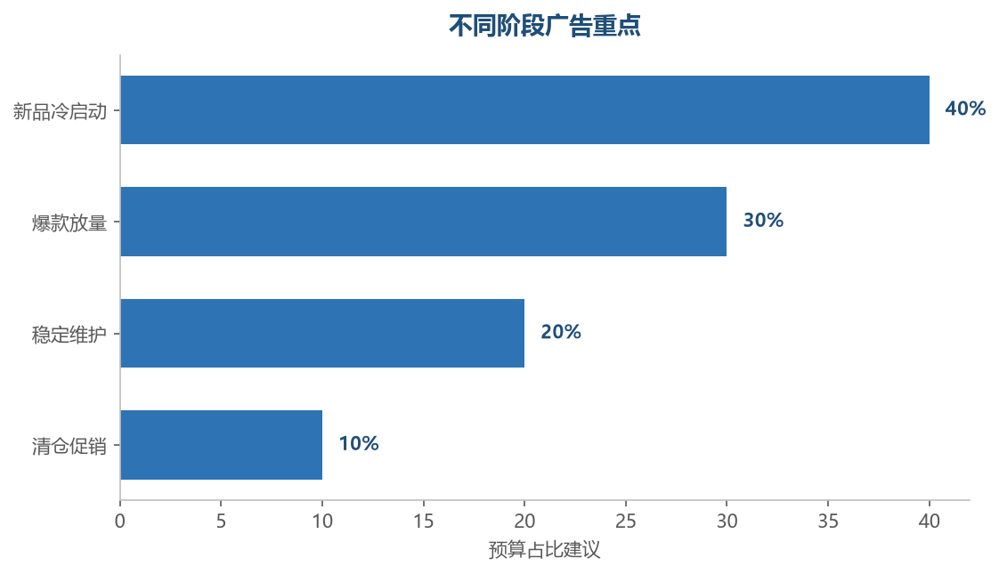 阶段广告策略