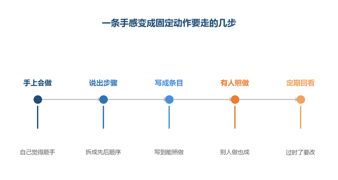 卡住最多的一步是第二步，会做和说得出步骤是两件事