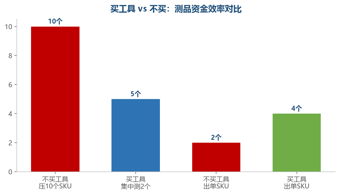 测品资金效率对比:工具帮资金集中到更大概率成功的选项