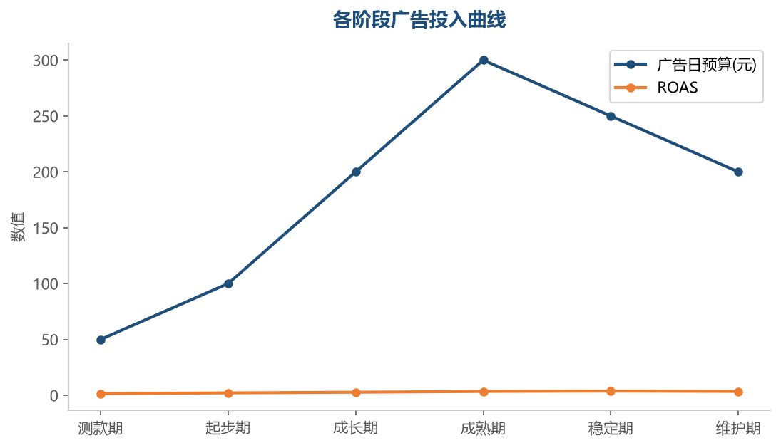 阶段曲线
