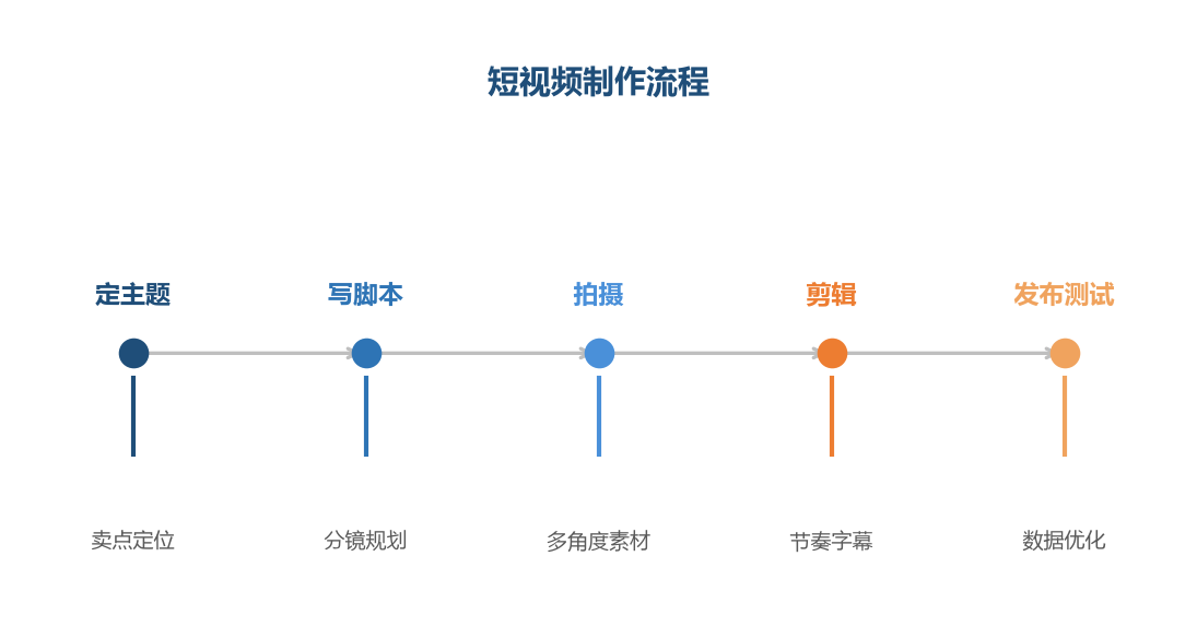 短视频制作流程