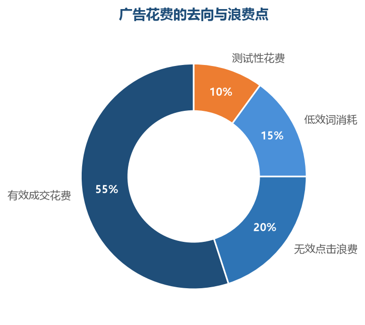 无效点击和低效词是广告浪费的主要来源——优化的核心就是把浪费的部分变成有效产出