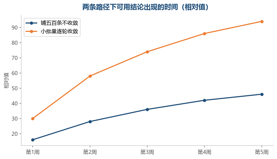 铺得更快的那一条，反而更晚才拿到可用的结论