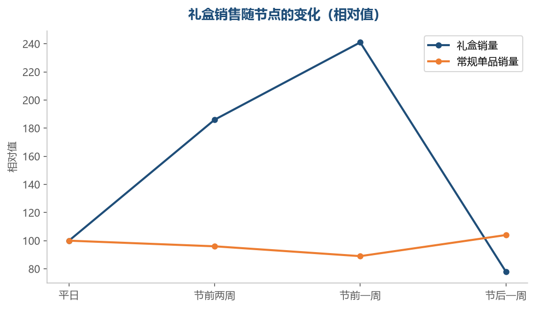 礼盒有明显节点,节奏比平时更要提前