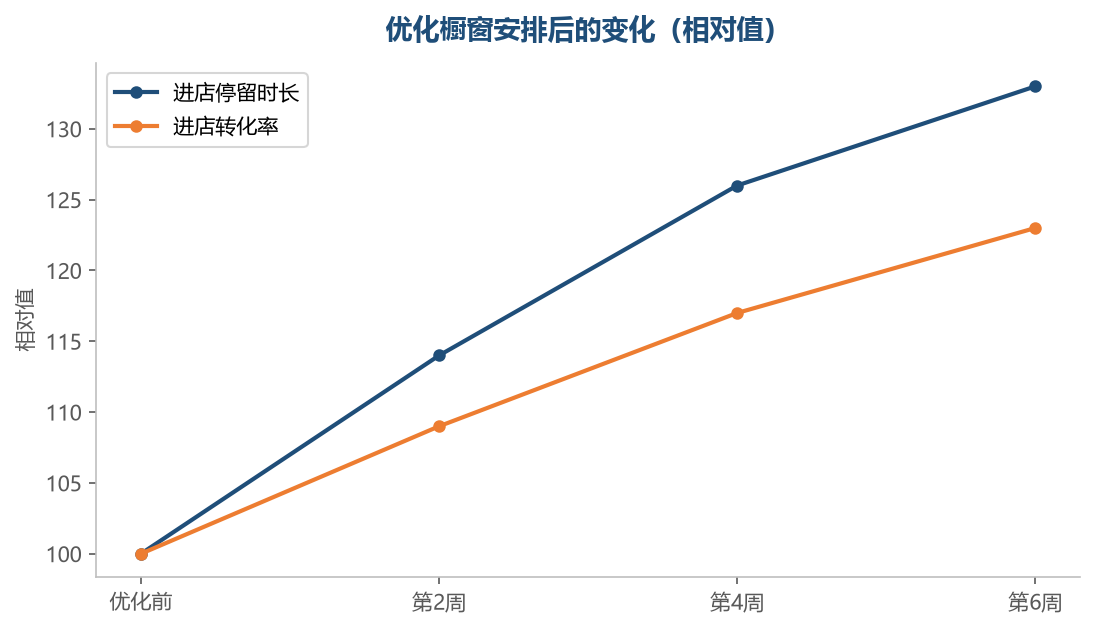 换一批商品摆放，进店转化就能变