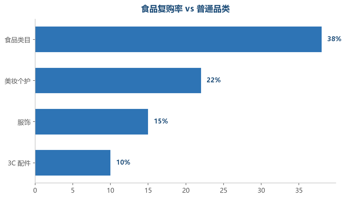 食品复购率是普通品类的 2-3 倍，客户生命周期价值高