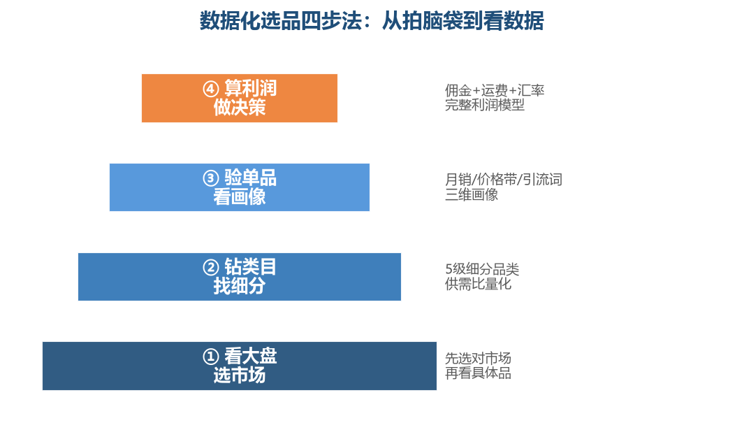 数据化选品四步法流程