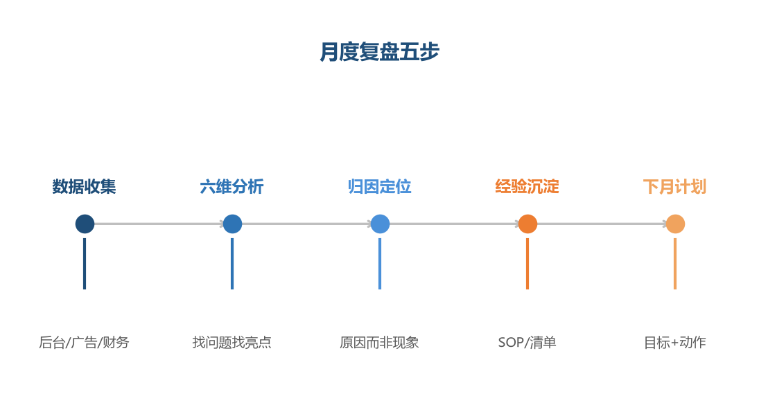 复盘流程