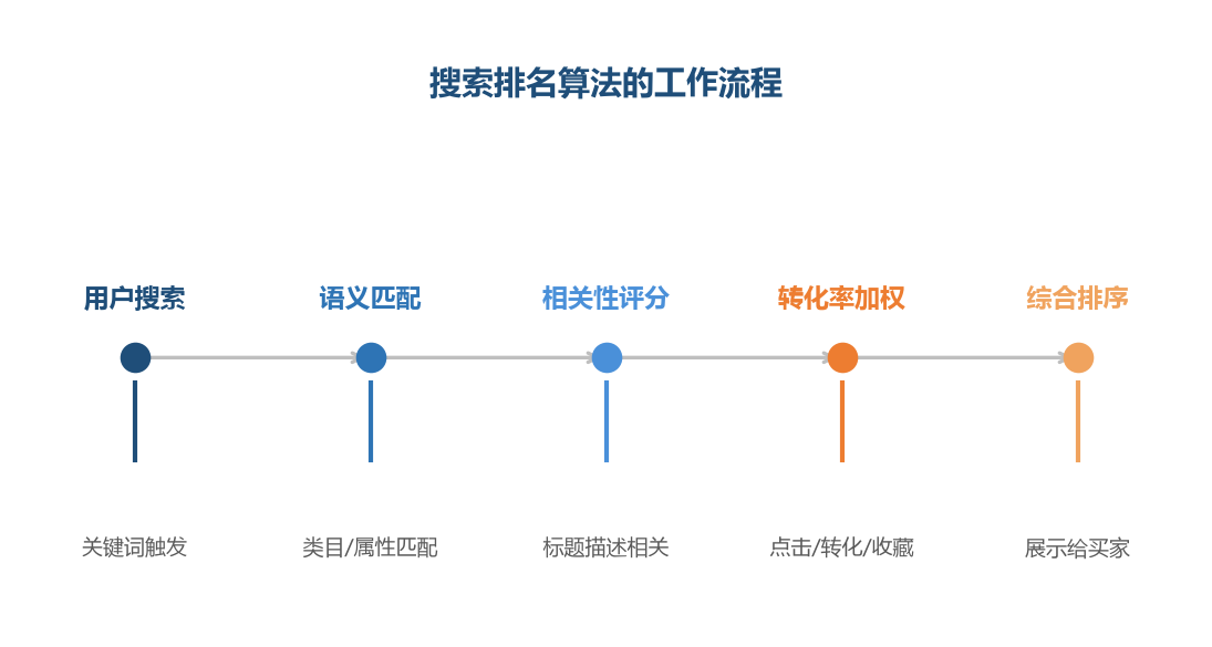 搜索排名流程