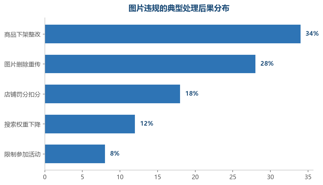 多数图片违规以删图整改收场，情节严重的会叠加罚分，直接伤到店铺权重