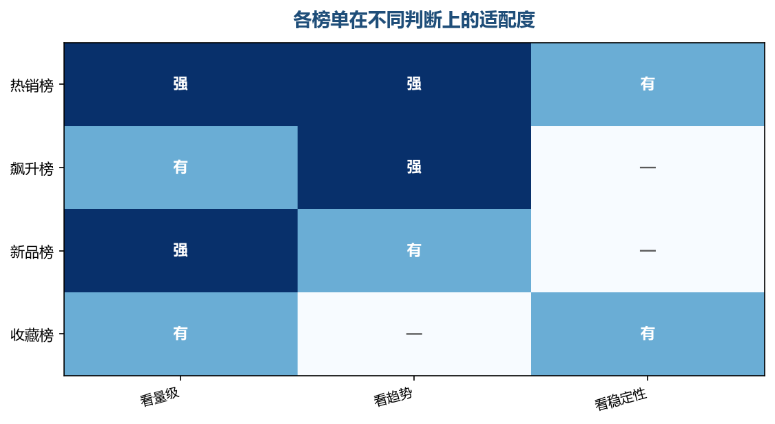 没有一个榜单同时适合所有判断，用途不同要换榜单看