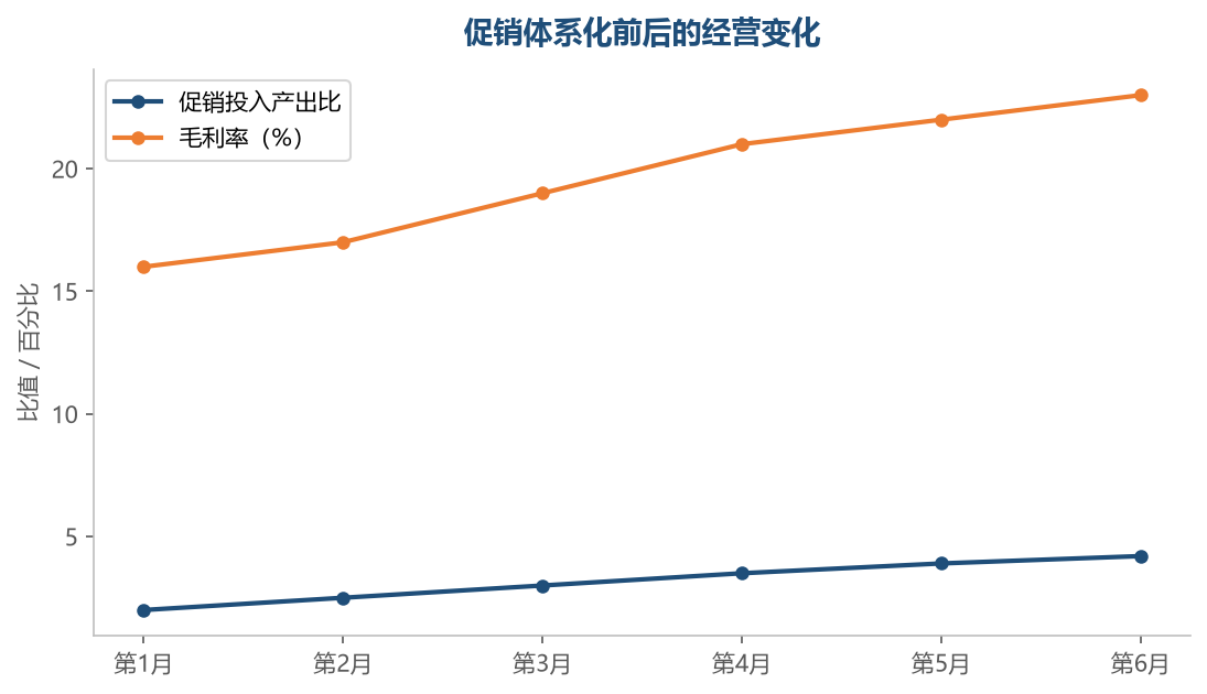 促销从随手让利变成体系化设计后,同样的让利换来更高的产出,毛利还不受损