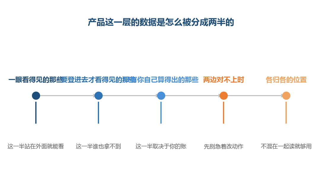 分成两半不是为了分高低,是为了知道哪一步该信谁