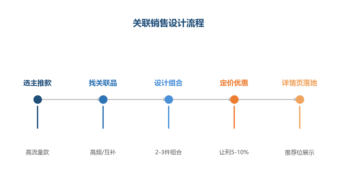 关联销售设计流程