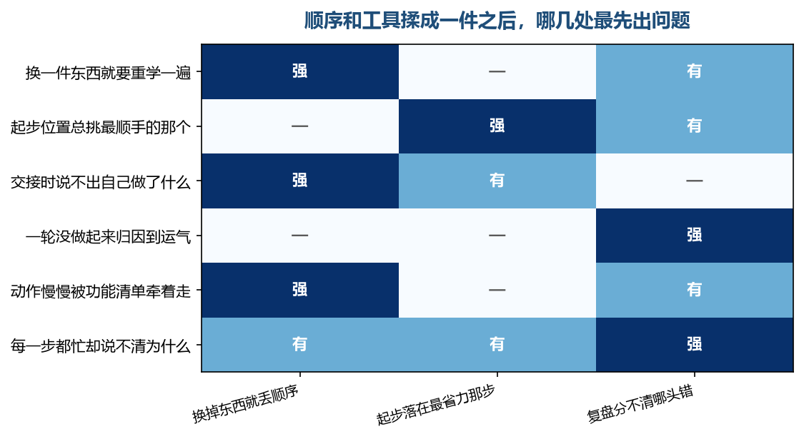 混成一件之后，问题会集中在这几处先露头