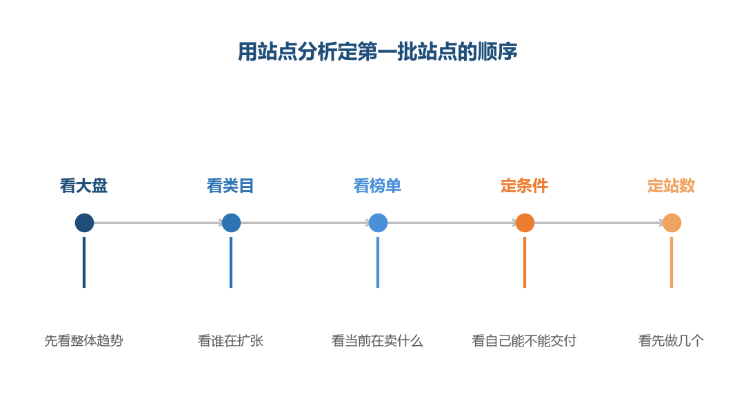三样输出各管一段，合起来才够支撑一次选站