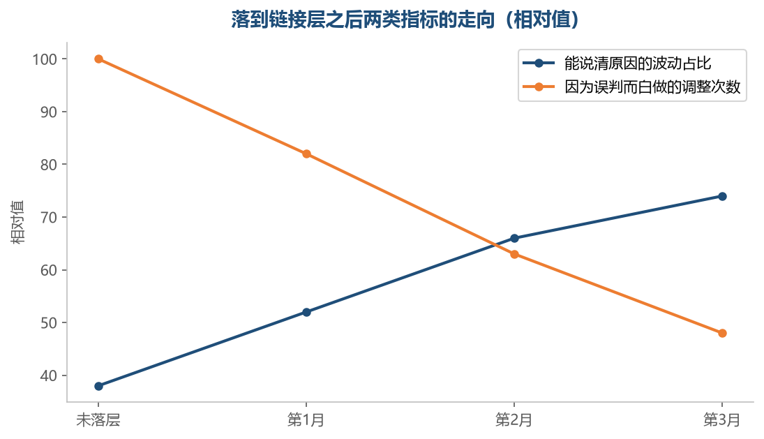 落到链接层之后,能对上原因的波动会慢慢多起来
