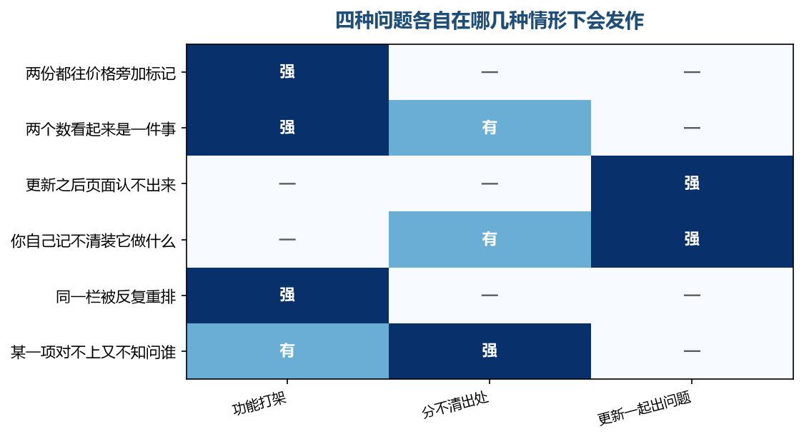 四种问题各自对应不同的场面，所以你感到不对的时候，场面本身就已经指出是哪一种