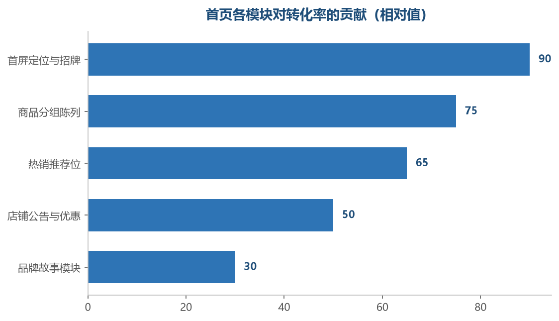 首屏和分组是首页转化贡献最大的两个模块