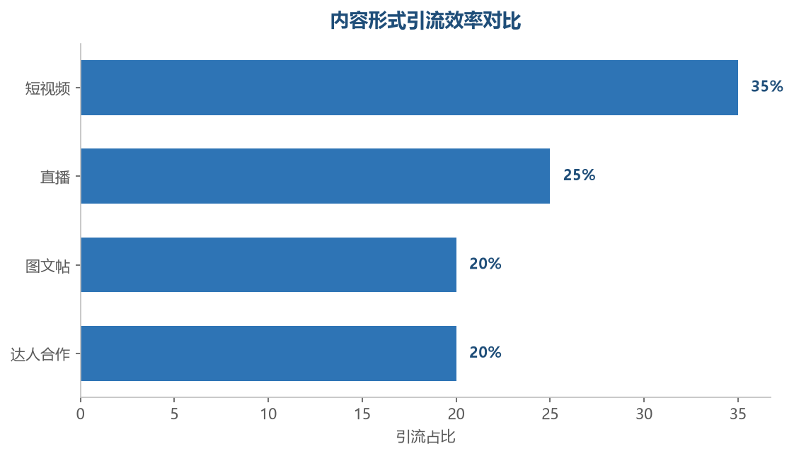 内容形式引流效率