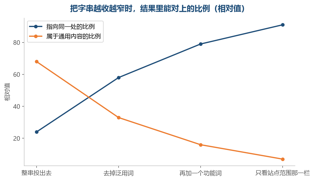 每收窄一步，属于通用内容的那一部分就往下掉一截