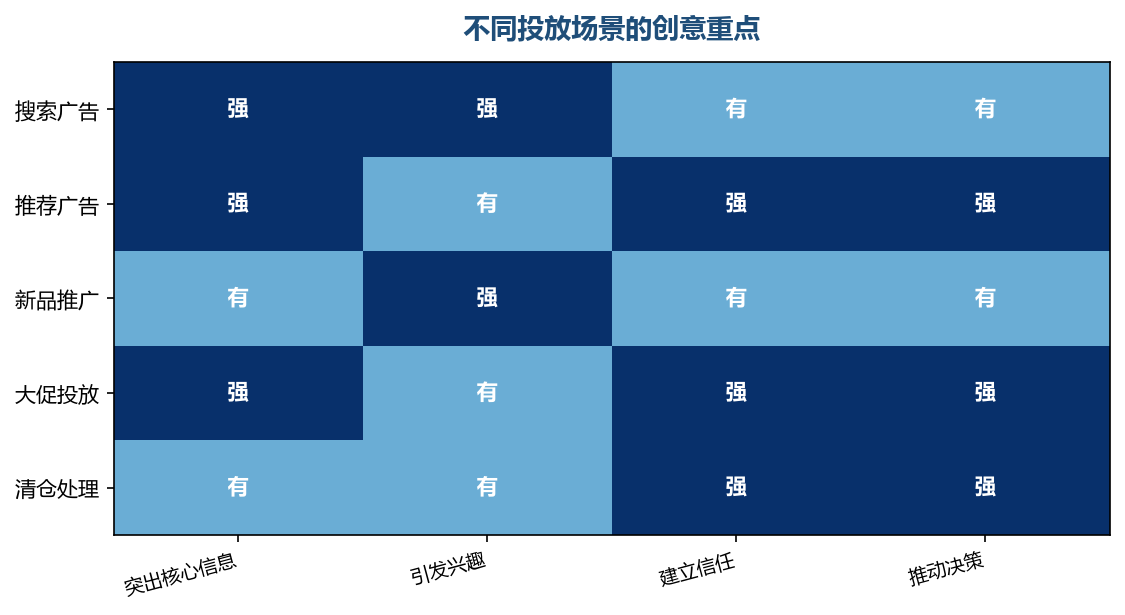 场景不同，创意要解决的主要问题也不同