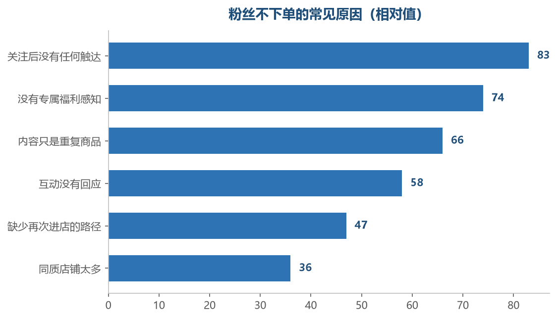 关注之后的沉默期是最需要填补的
