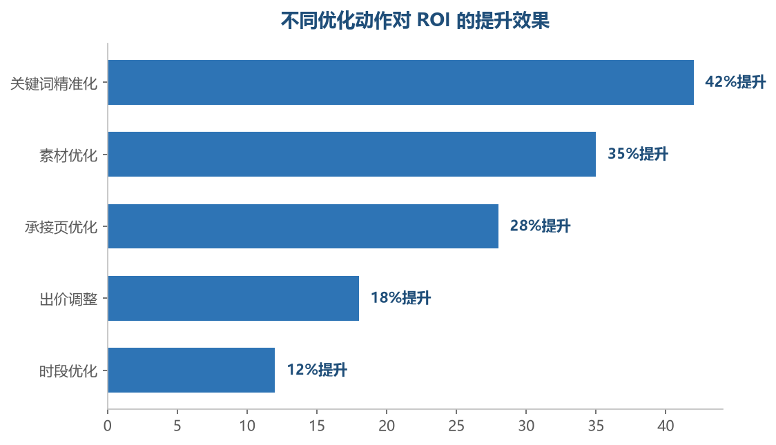 关键词和素材优化对 ROI 提升最显著,是优化重点