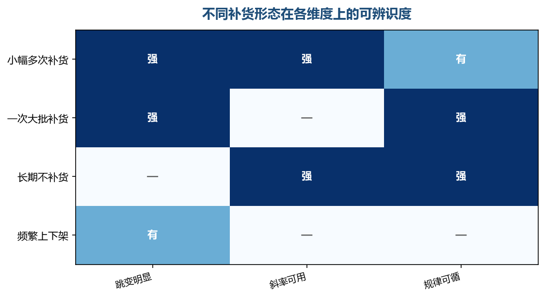 补货形态决定了这条曲线能不能用，频繁上下架的链接基本读不出斜率
