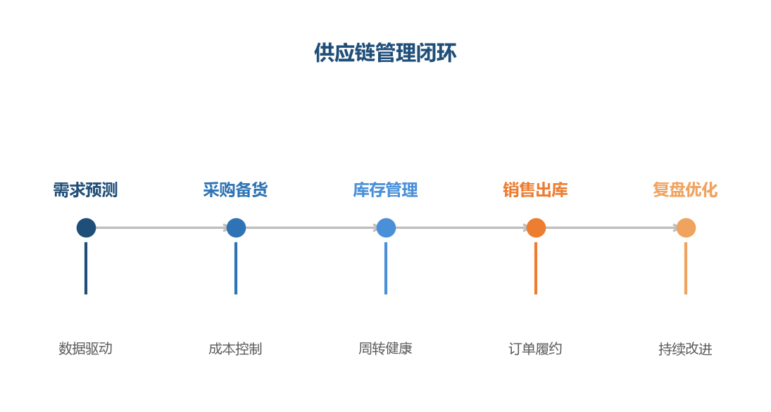 供应链闭环