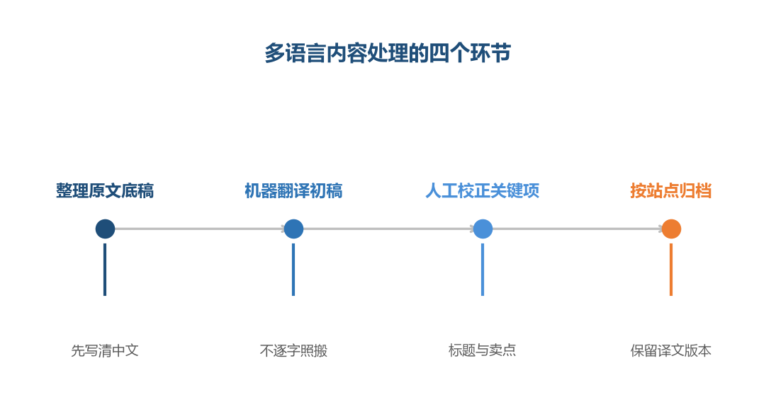 机器负责出初稿，人负责判断哪些表达不能用
