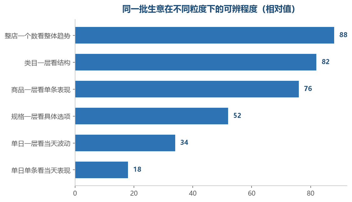 层越往下走,格子里剩的东西越少,能读出来的差别反而越少