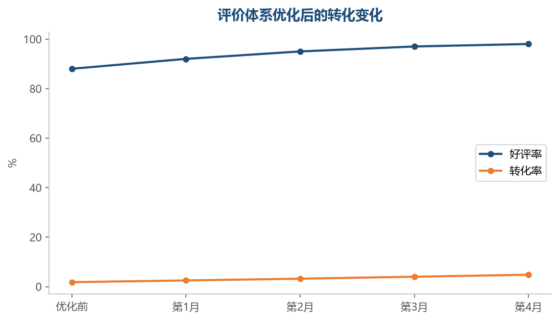 评价是信任资产,好评驱动转化飞轮持续转动