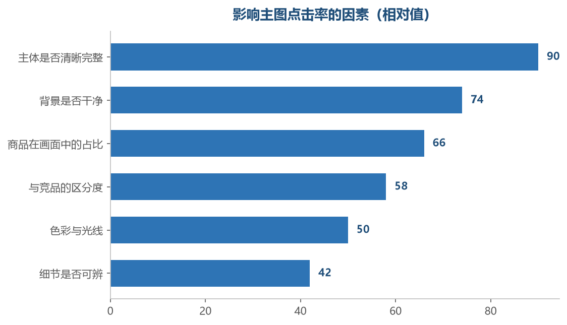 前几项做到位,点击率的差别就出来了