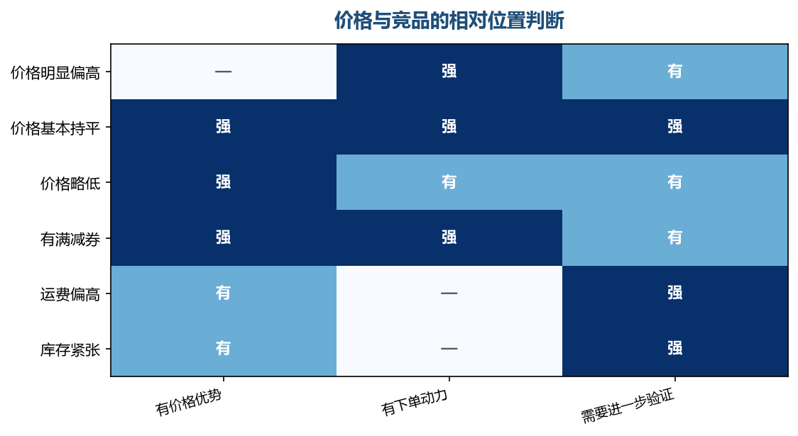 价格不是越低越好,关键是相对位置能不能说得清
