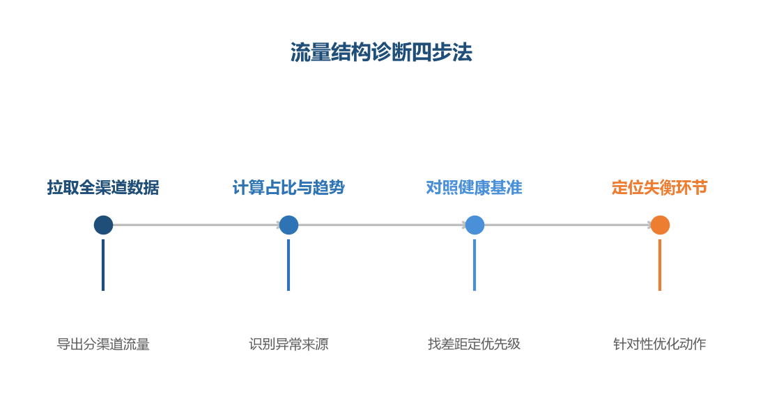 流量结构优化从诊断开始:先看清自己的流量从哪里来,再谈怎么调