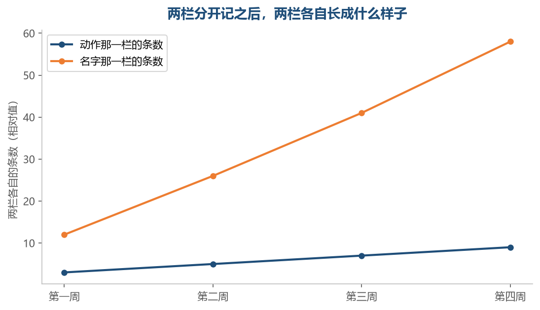 名字那一栏自己会长得很快,动作那一栏要靠你有意去写才长得起来