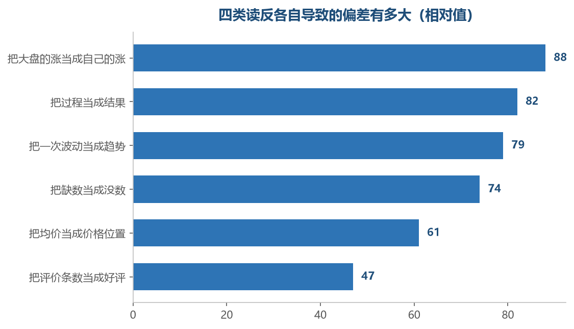 越是看不出自己读反了的那一种,带出来的偏差越大